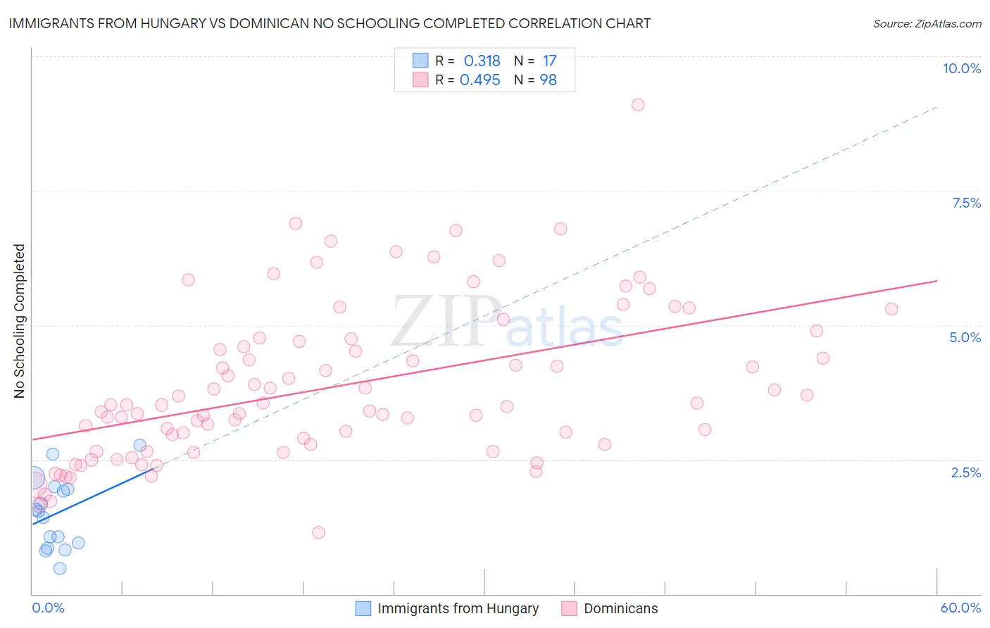 Immigrants from Hungary vs Dominican No Schooling Completed