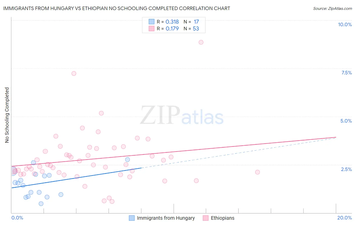 Immigrants from Hungary vs Ethiopian No Schooling Completed