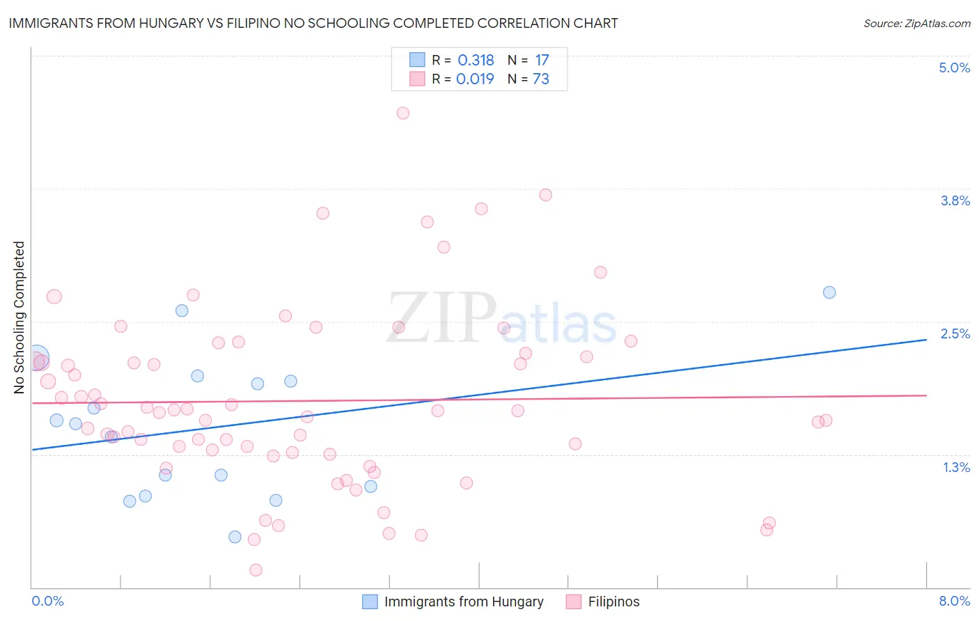 Immigrants from Hungary vs Filipino No Schooling Completed