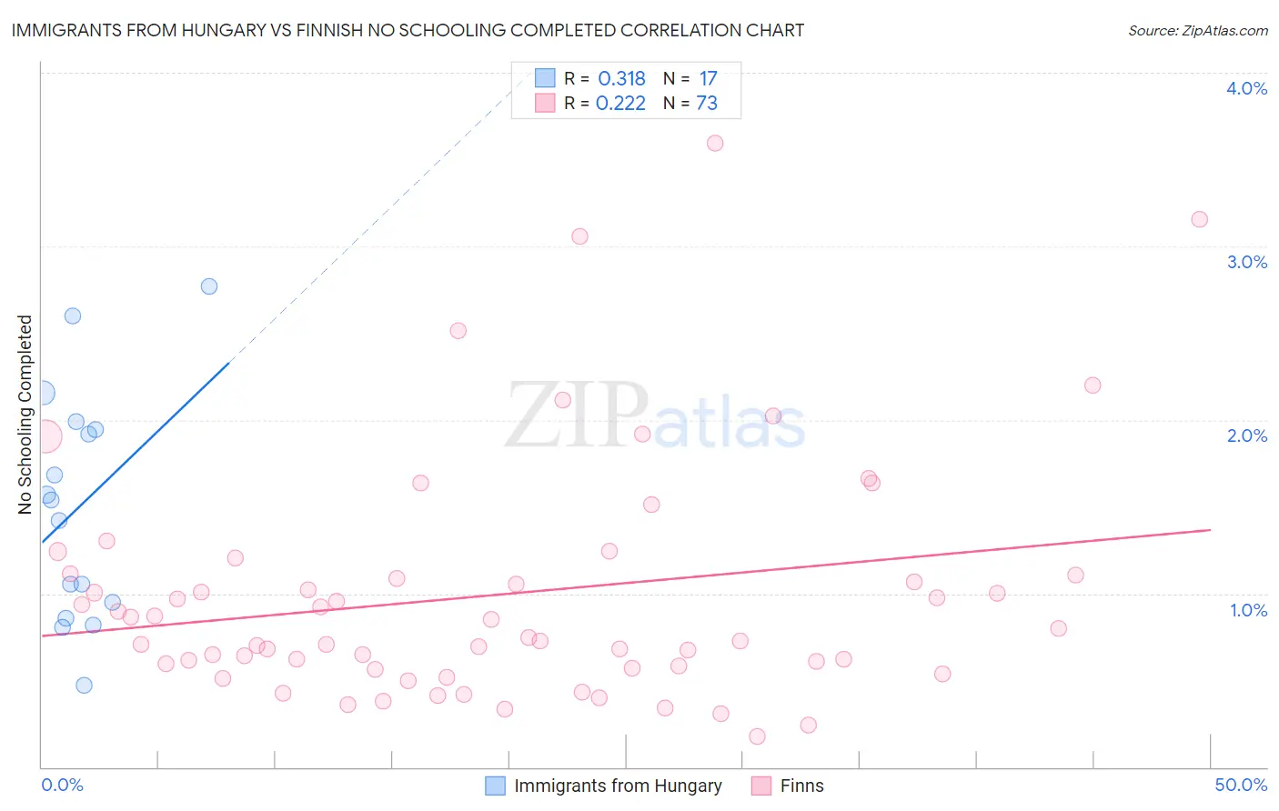 Immigrants from Hungary vs Finnish No Schooling Completed