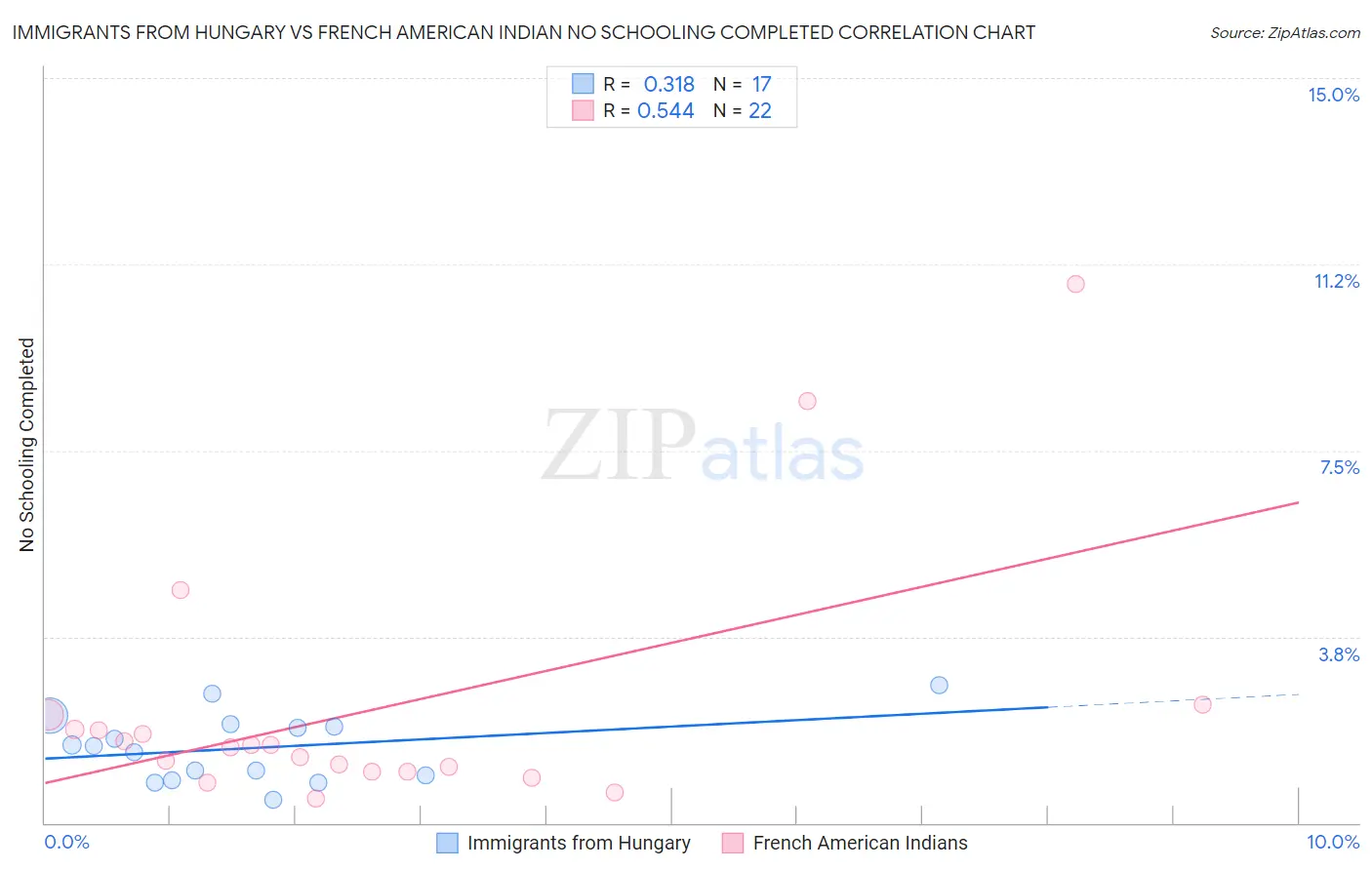 Immigrants from Hungary vs French American Indian No Schooling Completed