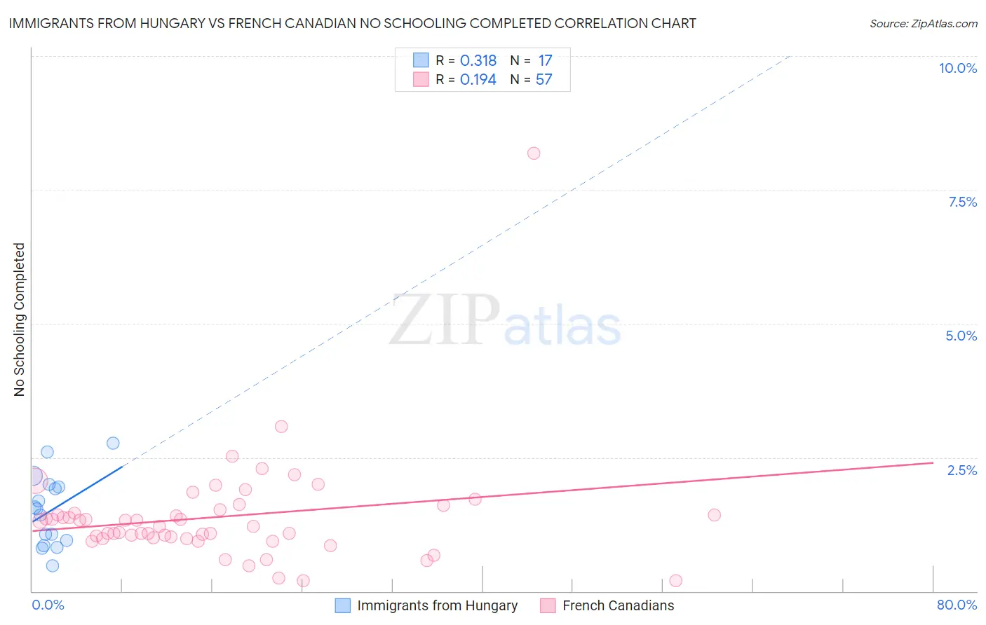 Immigrants from Hungary vs French Canadian No Schooling Completed