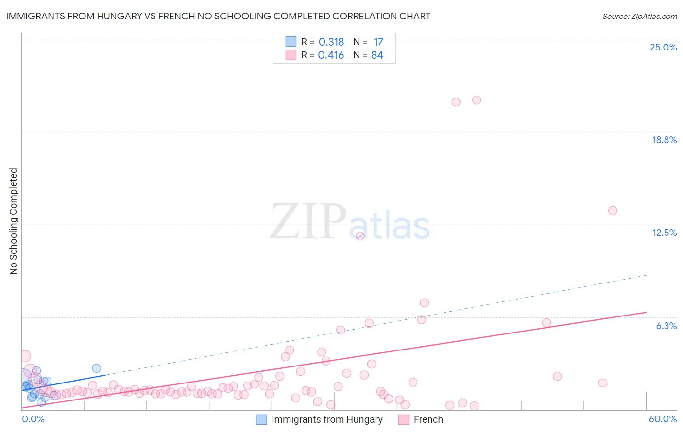 Immigrants from Hungary vs French No Schooling Completed