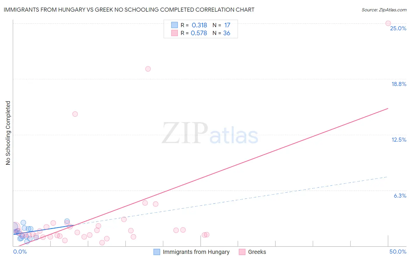 Immigrants from Hungary vs Greek No Schooling Completed