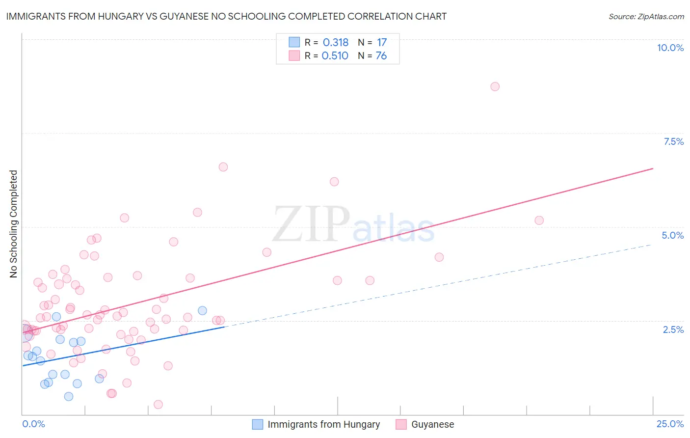 Immigrants from Hungary vs Guyanese No Schooling Completed