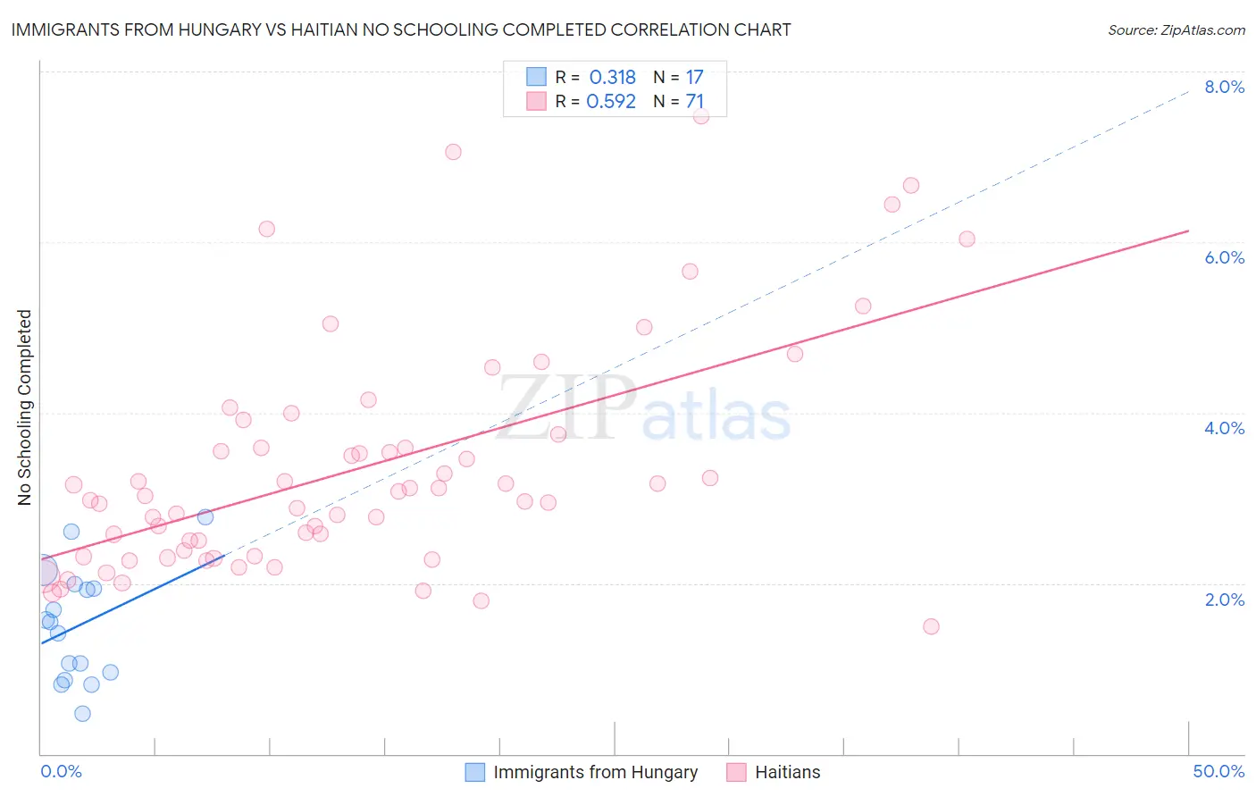 Immigrants from Hungary vs Haitian No Schooling Completed