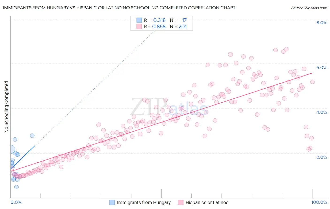 Immigrants from Hungary vs Hispanic or Latino No Schooling Completed