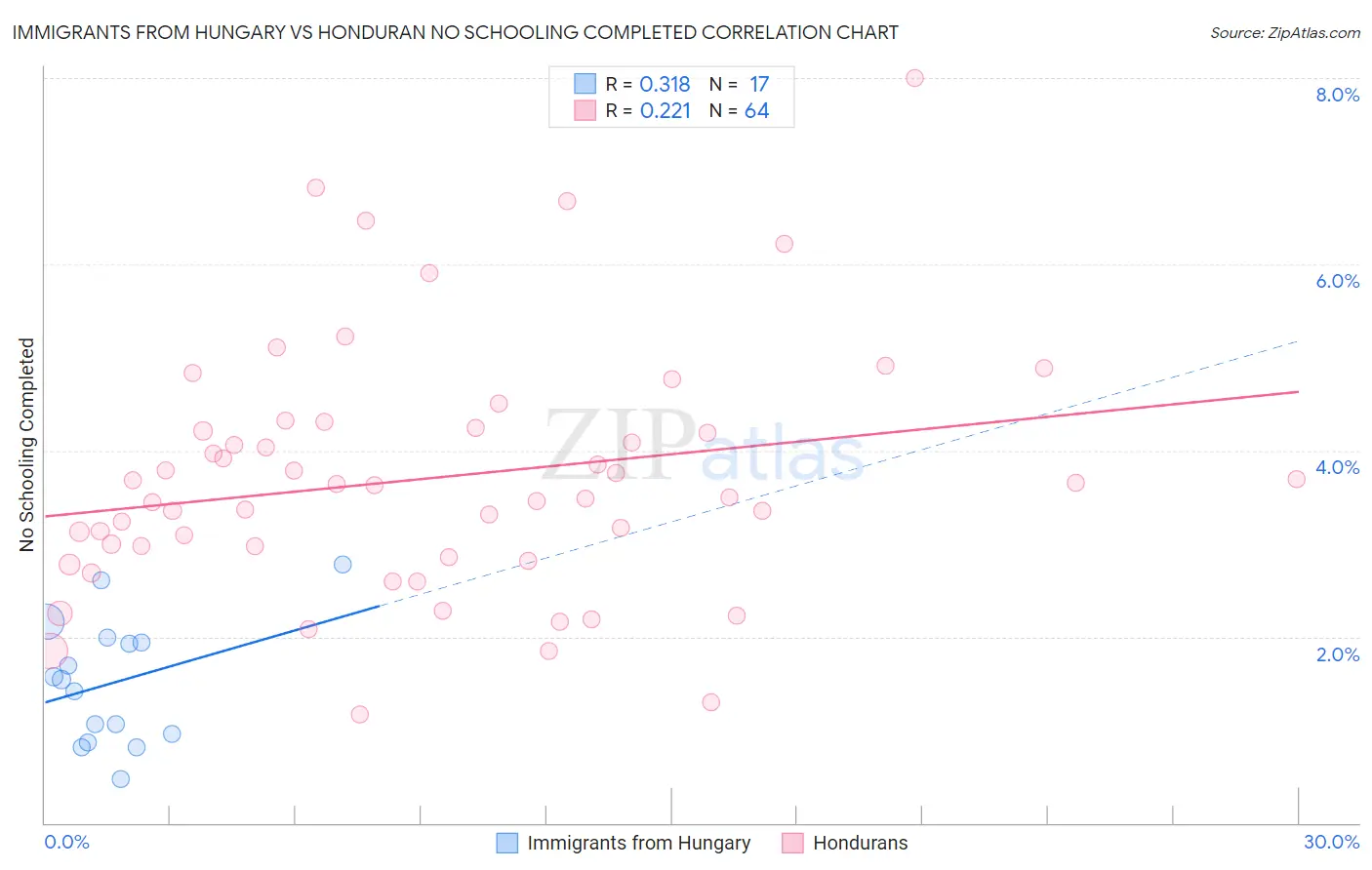 Immigrants from Hungary vs Honduran No Schooling Completed