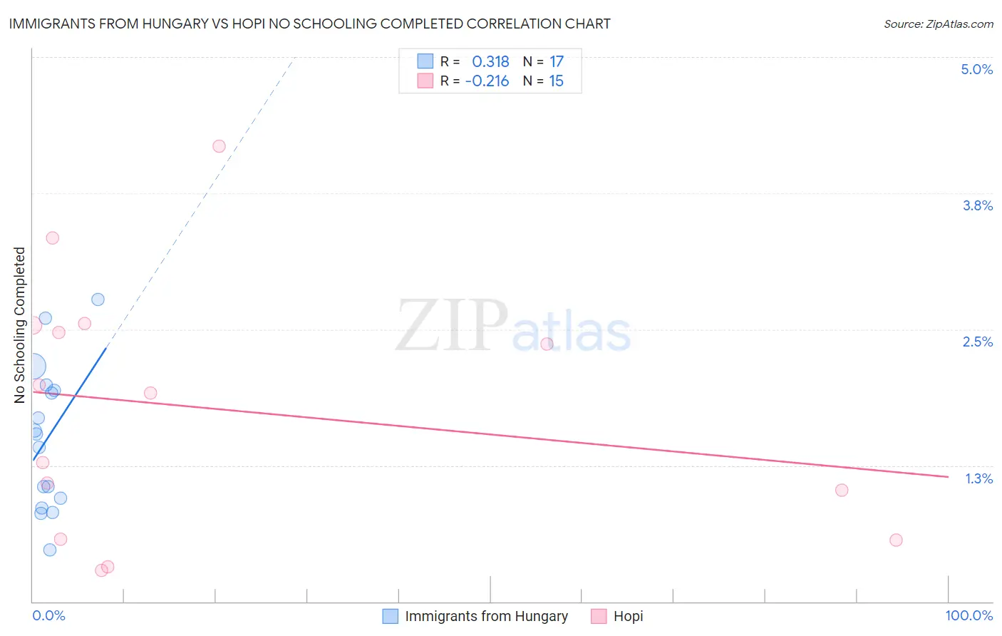Immigrants from Hungary vs Hopi No Schooling Completed