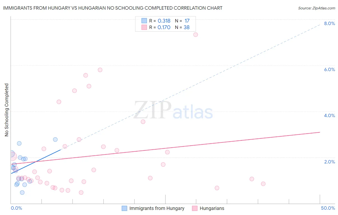 Immigrants from Hungary vs Hungarian No Schooling Completed