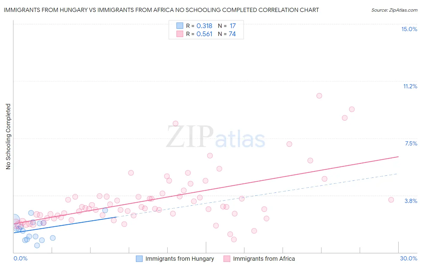 Immigrants from Hungary vs Immigrants from Africa No Schooling Completed