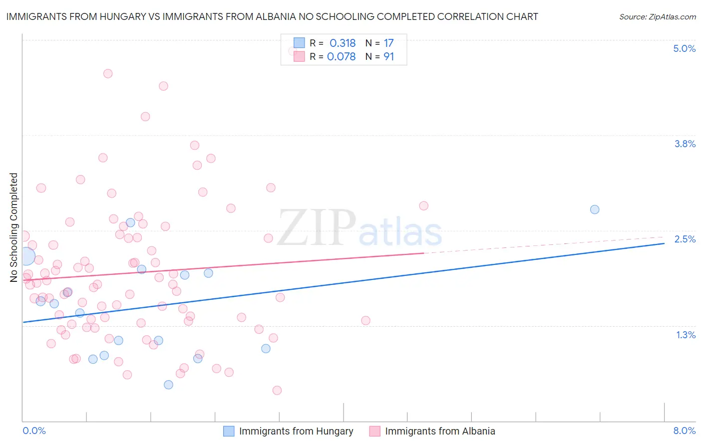 Immigrants from Hungary vs Immigrants from Albania No Schooling Completed