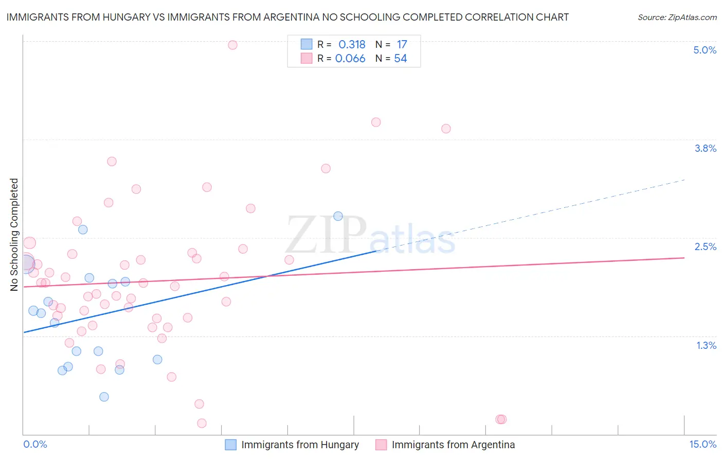 Immigrants from Hungary vs Immigrants from Argentina No Schooling Completed