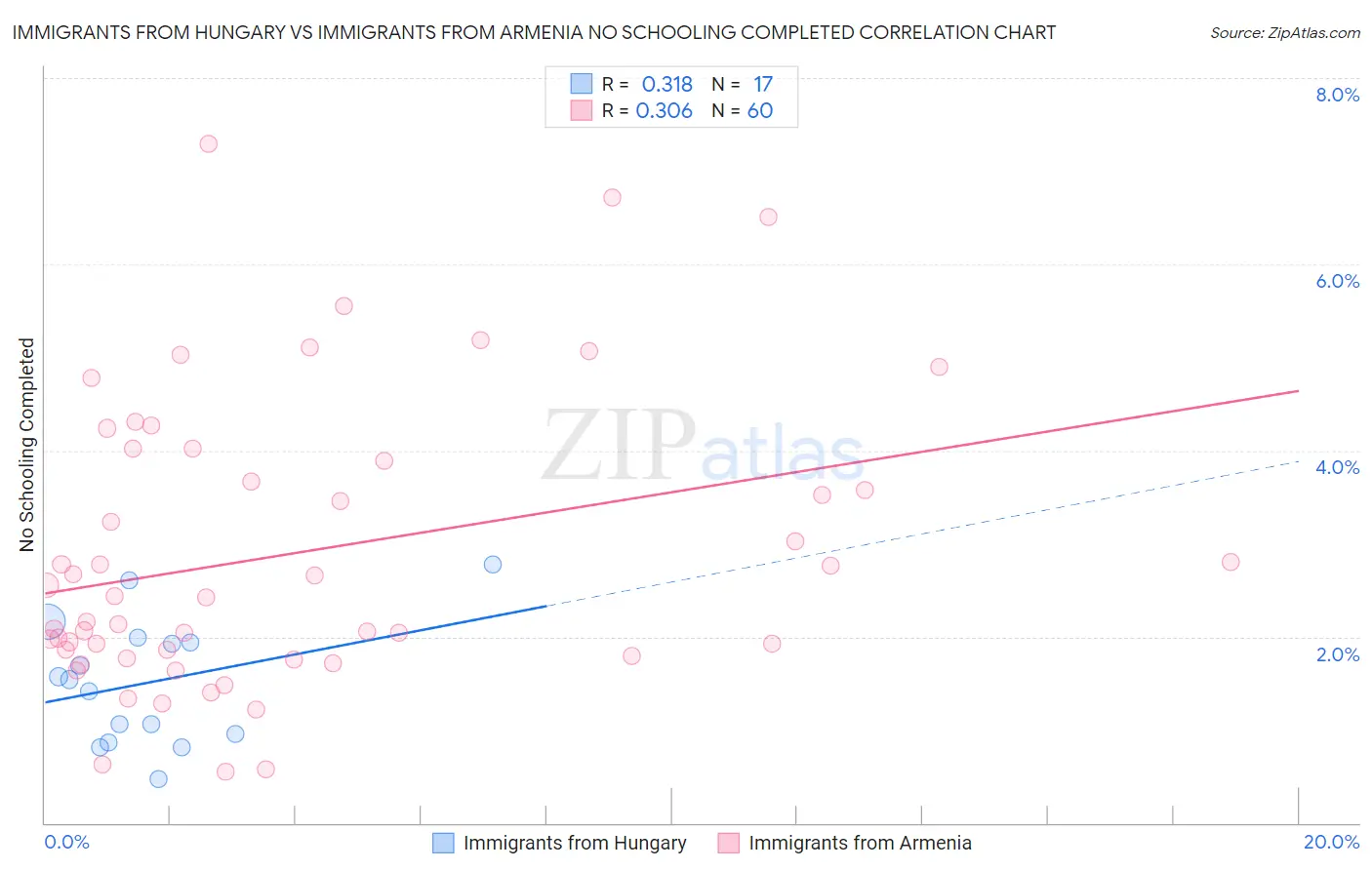 Immigrants from Hungary vs Immigrants from Armenia No Schooling Completed