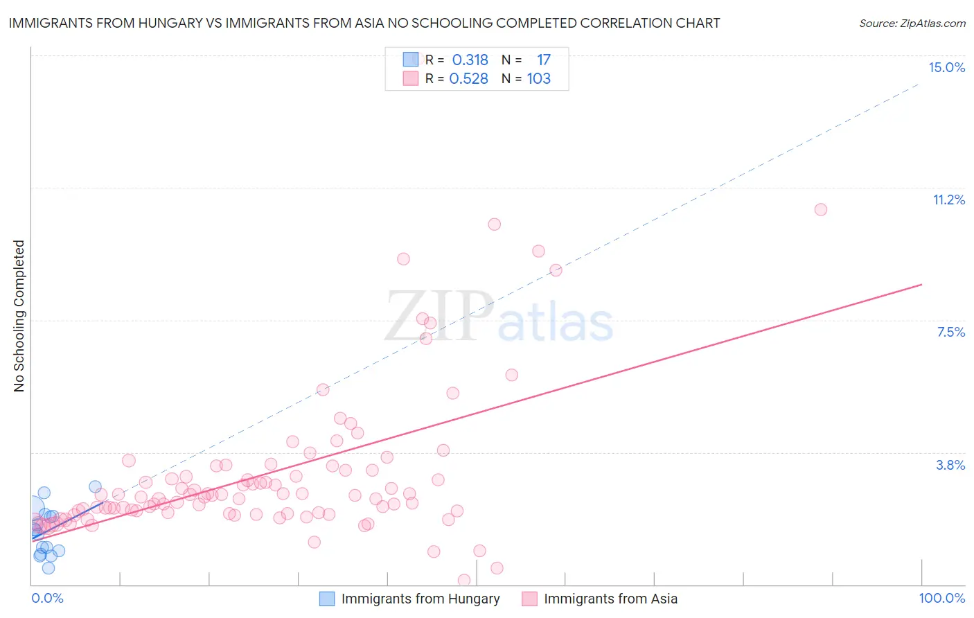 Immigrants from Hungary vs Immigrants from Asia No Schooling Completed