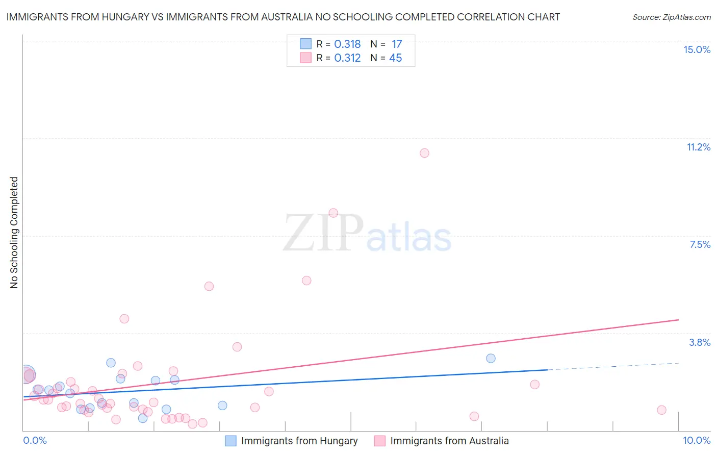 Immigrants from Hungary vs Immigrants from Australia No Schooling Completed