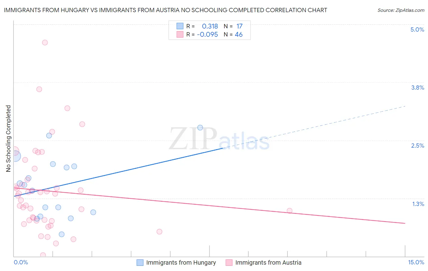 Immigrants from Hungary vs Immigrants from Austria No Schooling Completed