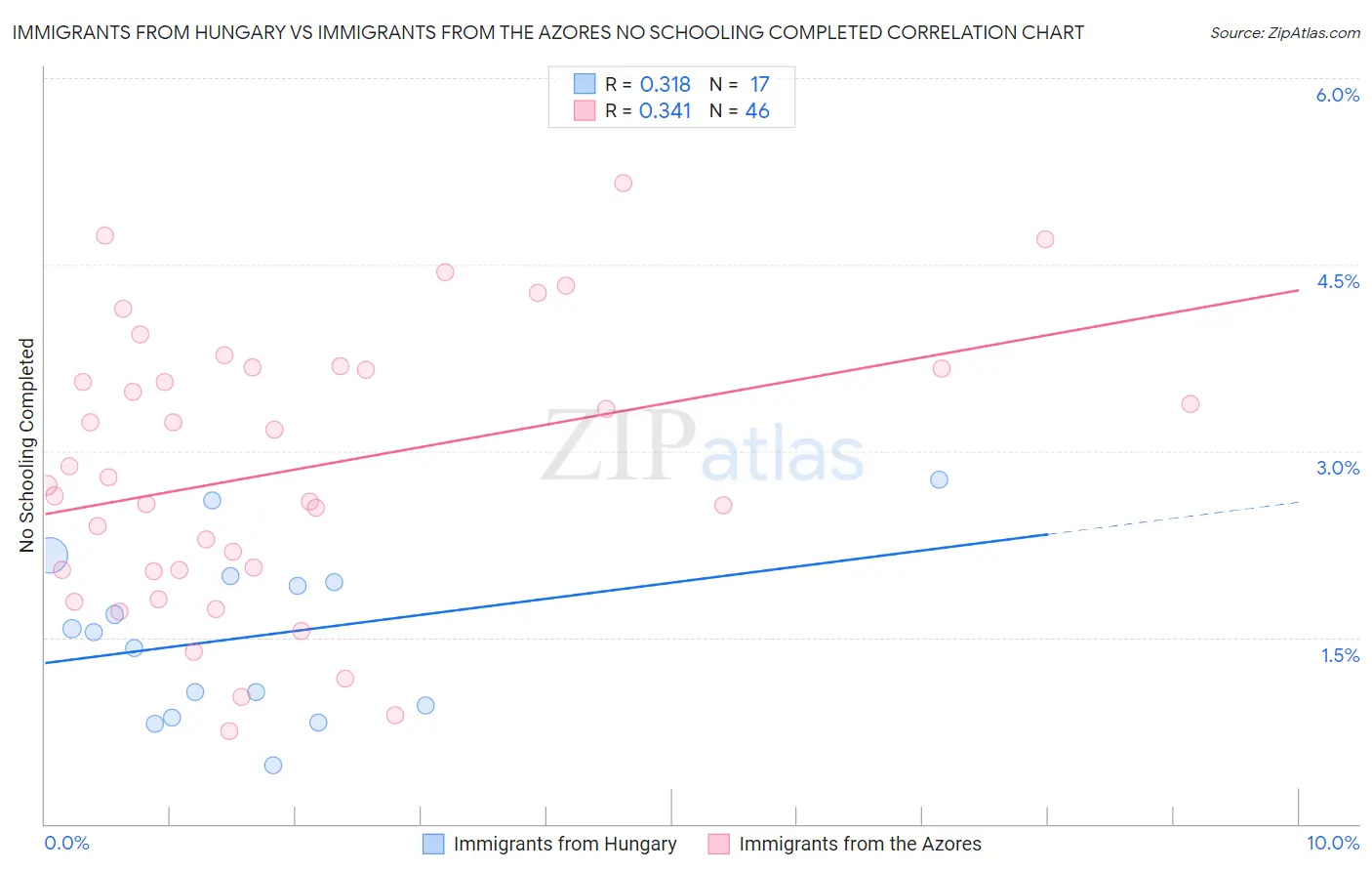 Immigrants from Hungary vs Immigrants from the Azores No Schooling Completed