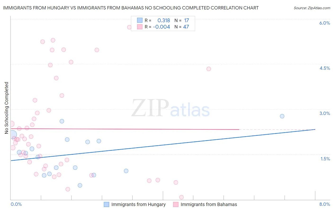 Immigrants from Hungary vs Immigrants from Bahamas No Schooling Completed