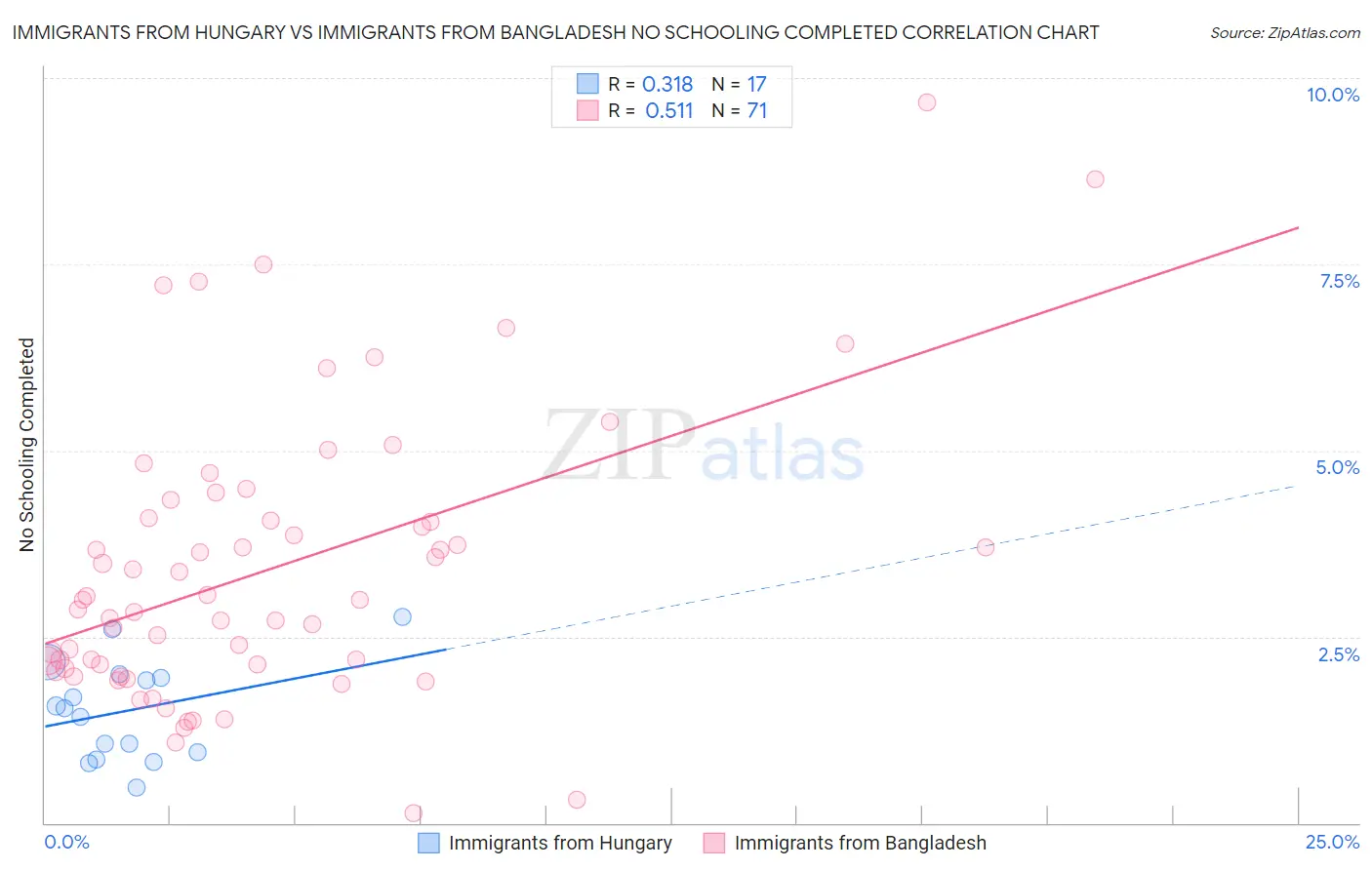 Immigrants from Hungary vs Immigrants from Bangladesh No Schooling Completed