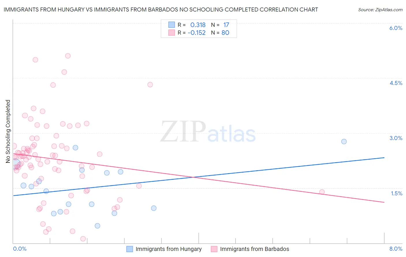 Immigrants from Hungary vs Immigrants from Barbados No Schooling Completed