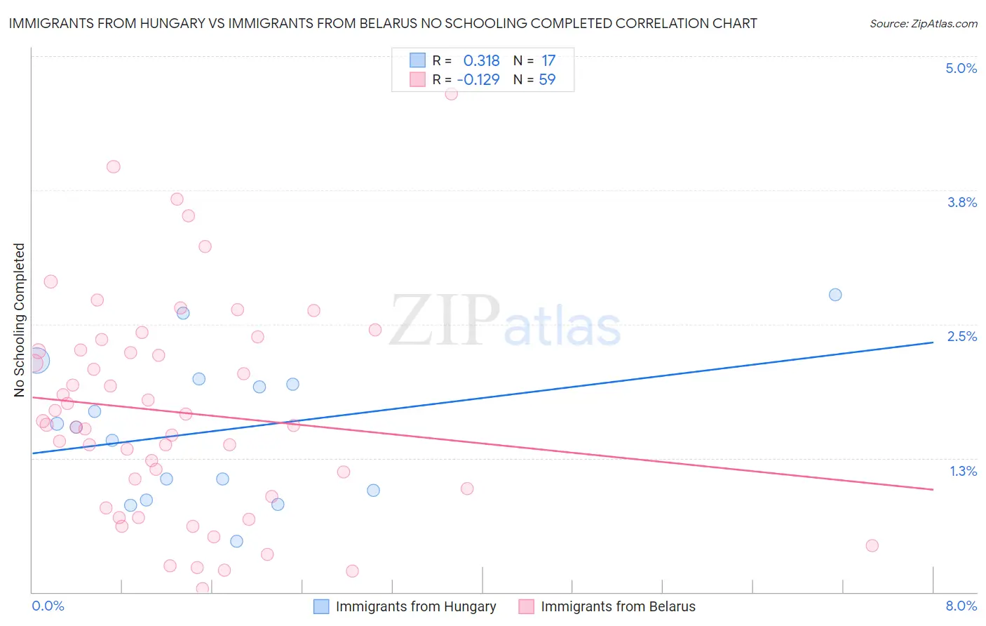 Immigrants from Hungary vs Immigrants from Belarus No Schooling Completed