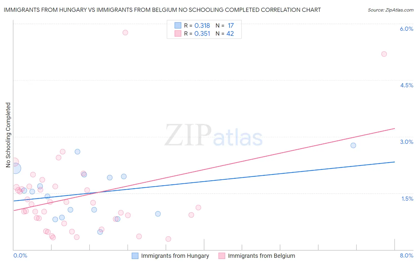 Immigrants from Hungary vs Immigrants from Belgium No Schooling Completed