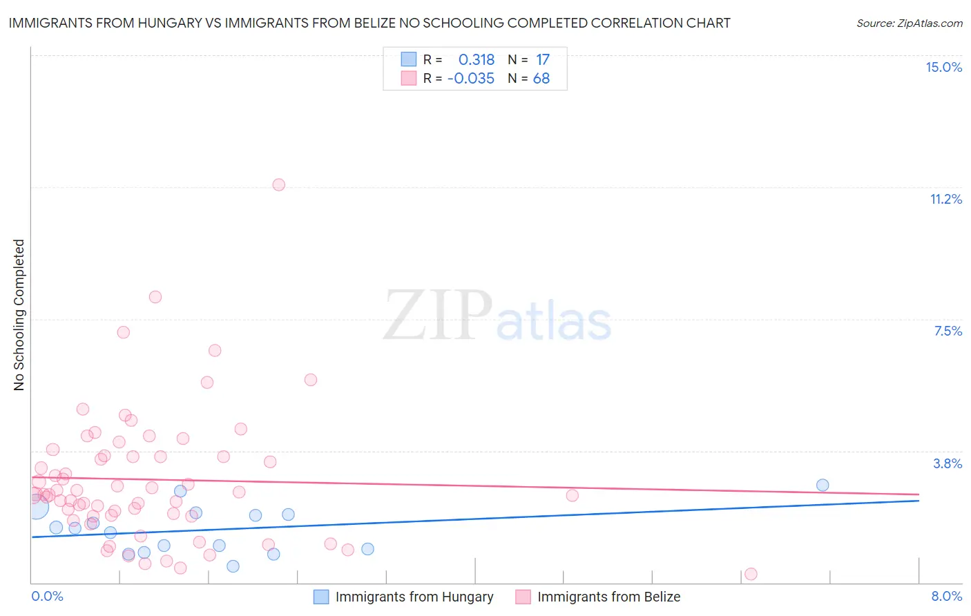 Immigrants from Hungary vs Immigrants from Belize No Schooling Completed