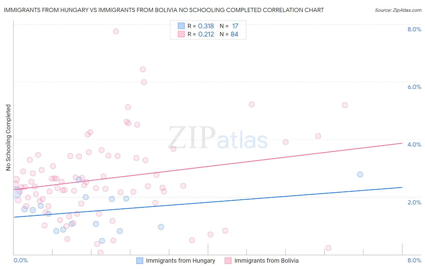 Immigrants from Hungary vs Immigrants from Bolivia No Schooling Completed