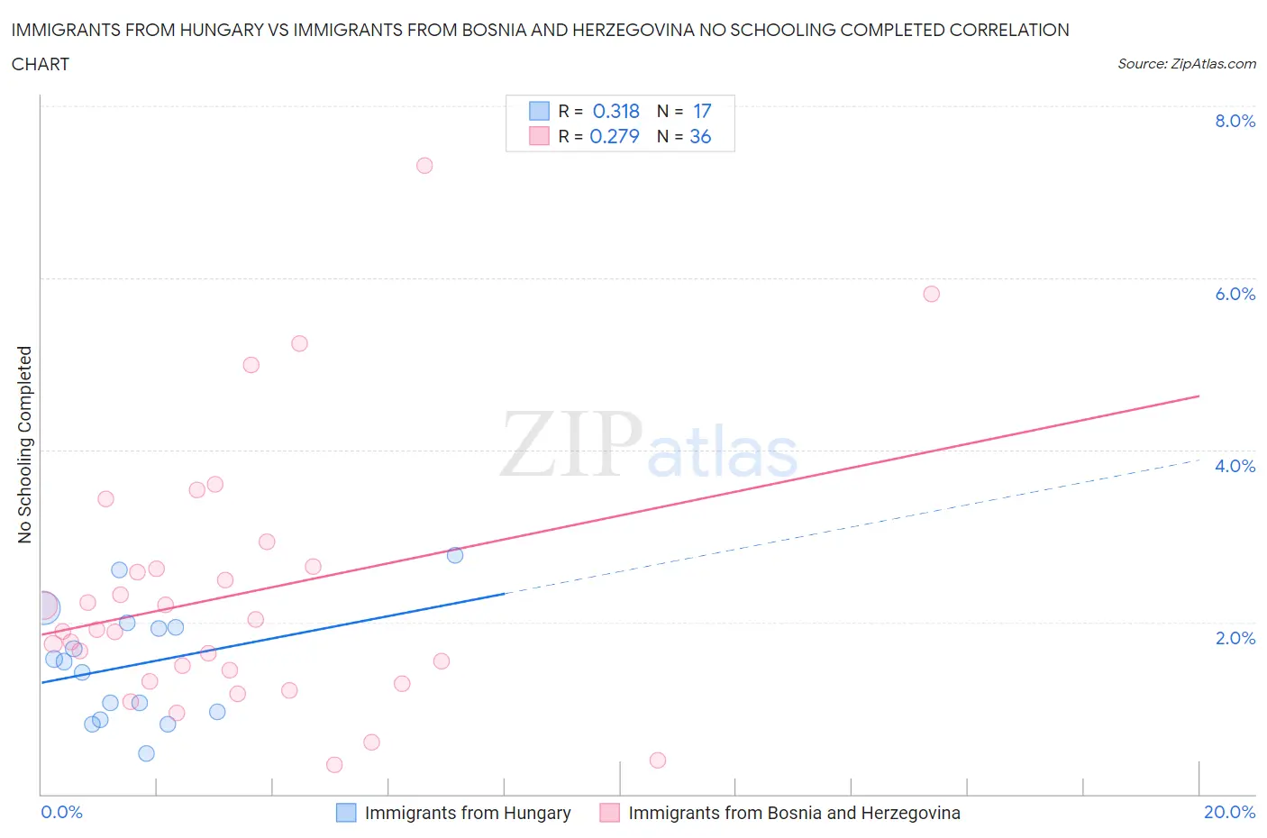 Immigrants from Hungary vs Immigrants from Bosnia and Herzegovina No Schooling Completed