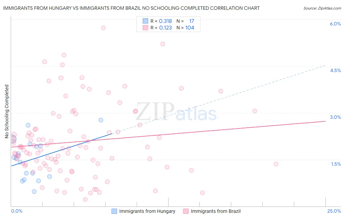 Immigrants from Hungary vs Immigrants from Brazil No Schooling Completed