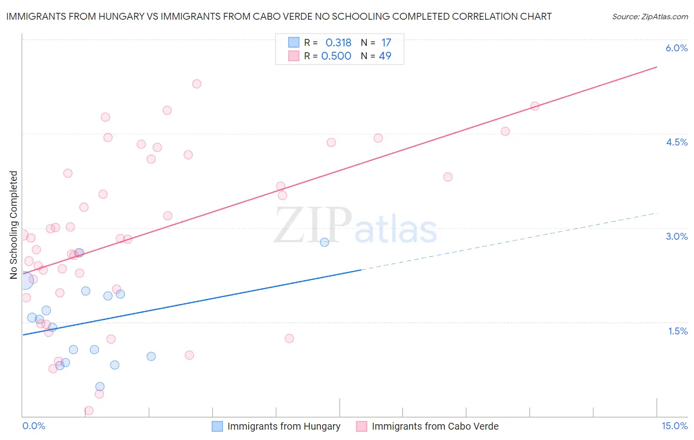 Immigrants from Hungary vs Immigrants from Cabo Verde No Schooling Completed