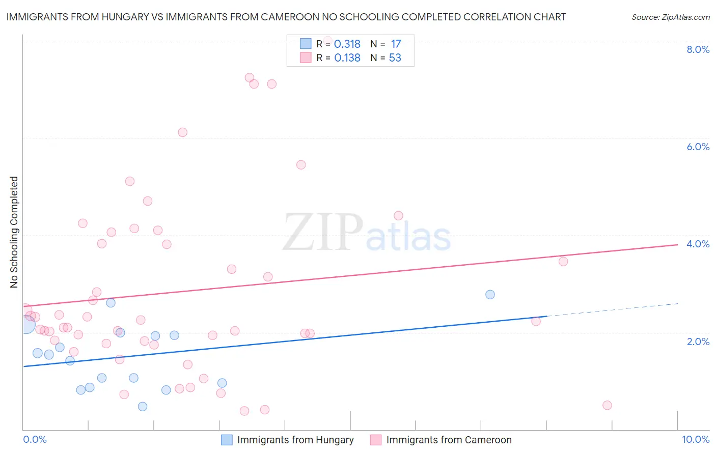 Immigrants from Hungary vs Immigrants from Cameroon No Schooling Completed