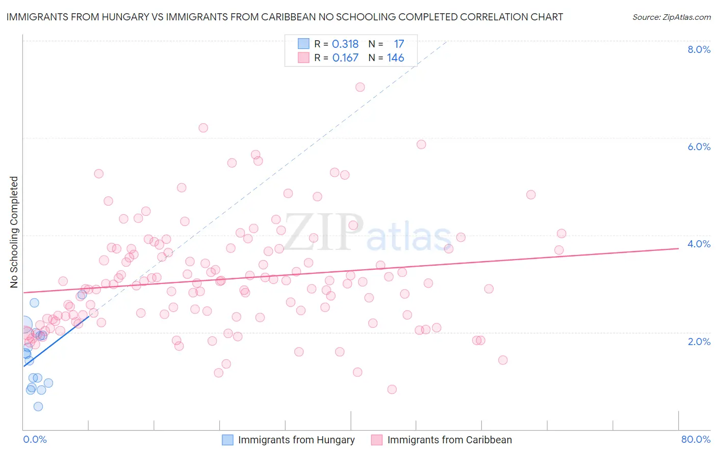 Immigrants from Hungary vs Immigrants from Caribbean No Schooling Completed