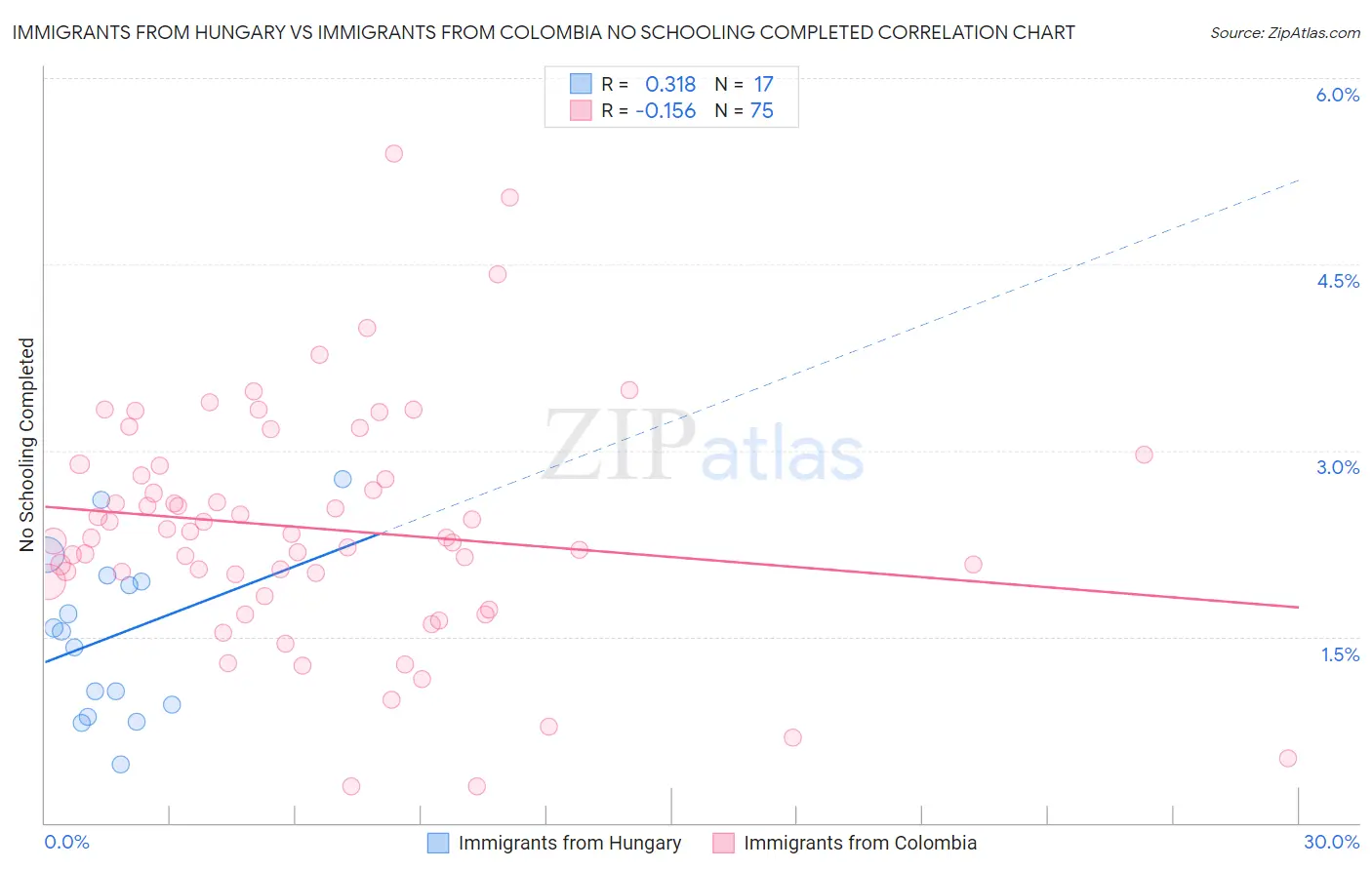 Immigrants from Hungary vs Immigrants from Colombia No Schooling Completed