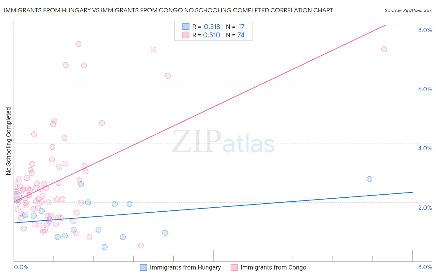 Immigrants from Hungary vs Immigrants from Congo No Schooling Completed