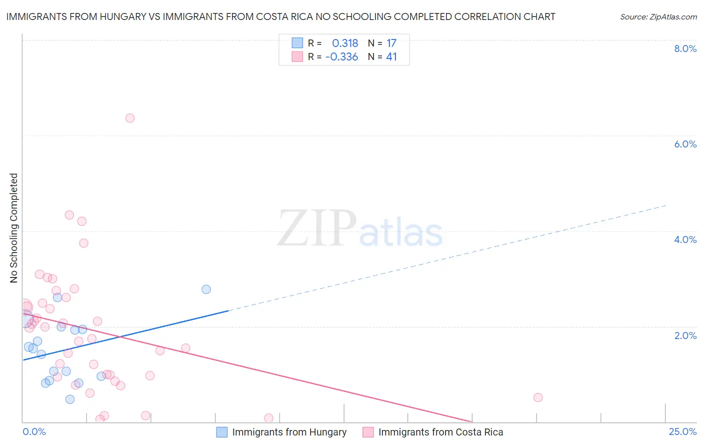 Immigrants from Hungary vs Immigrants from Costa Rica No Schooling Completed