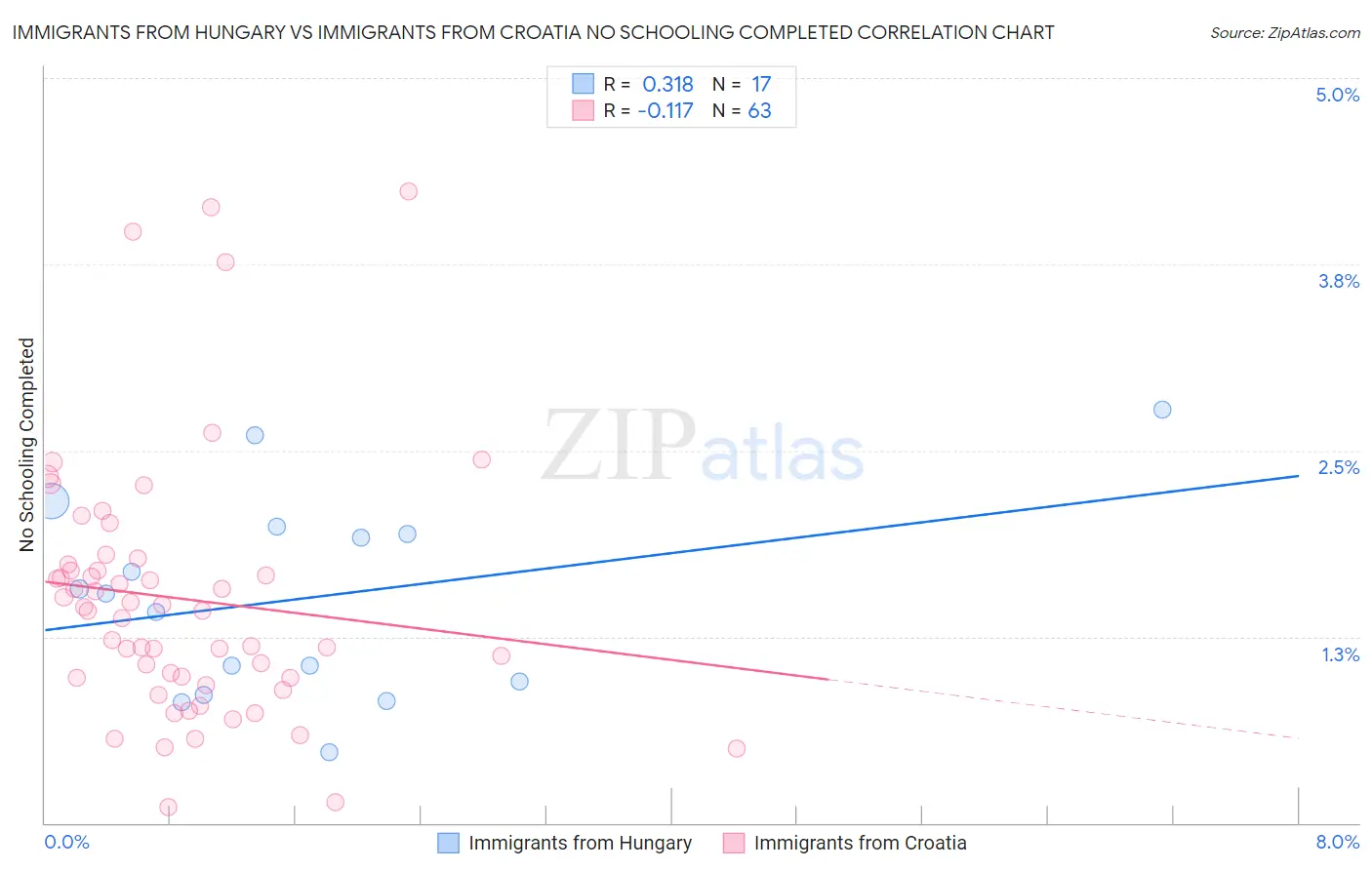 Immigrants from Hungary vs Immigrants from Croatia No Schooling Completed