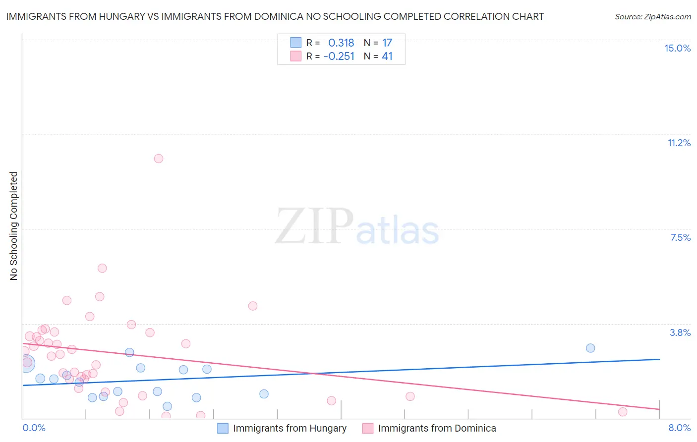 Immigrants from Hungary vs Immigrants from Dominica No Schooling Completed