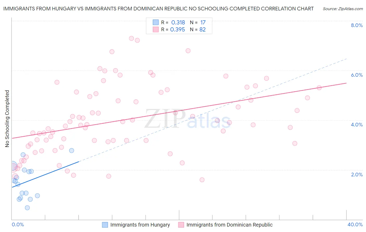 Immigrants from Hungary vs Immigrants from Dominican Republic No Schooling Completed