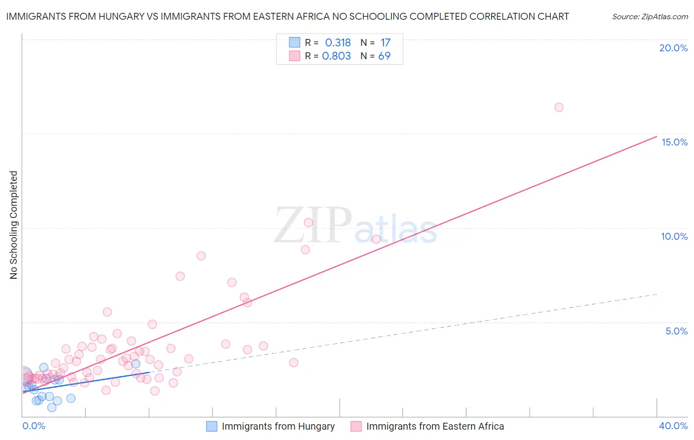 Immigrants from Hungary vs Immigrants from Eastern Africa No Schooling Completed