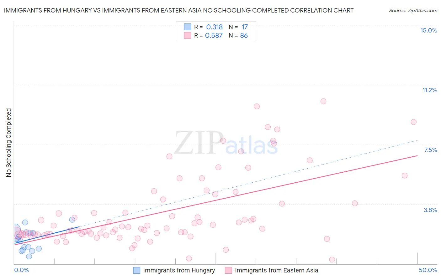 Immigrants from Hungary vs Immigrants from Eastern Asia No Schooling Completed