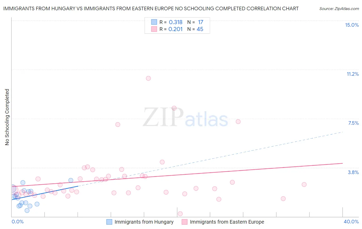 Immigrants from Hungary vs Immigrants from Eastern Europe No Schooling Completed