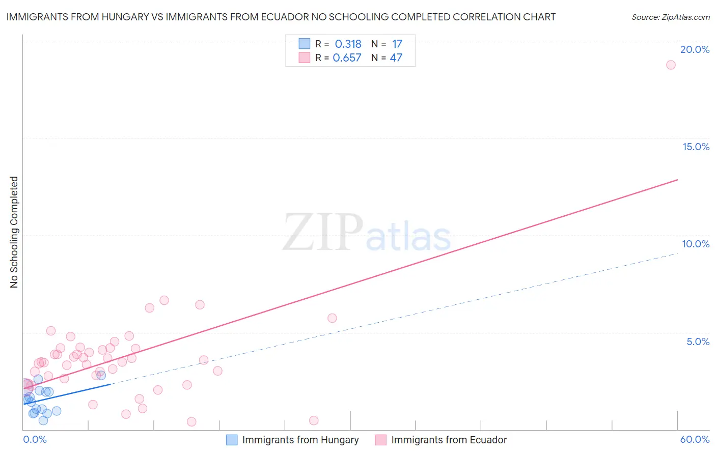 Immigrants from Hungary vs Immigrants from Ecuador No Schooling Completed