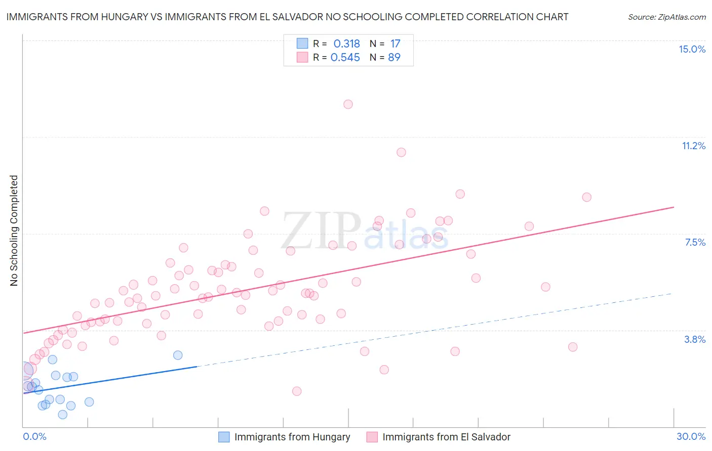 Immigrants from Hungary vs Immigrants from El Salvador No Schooling Completed