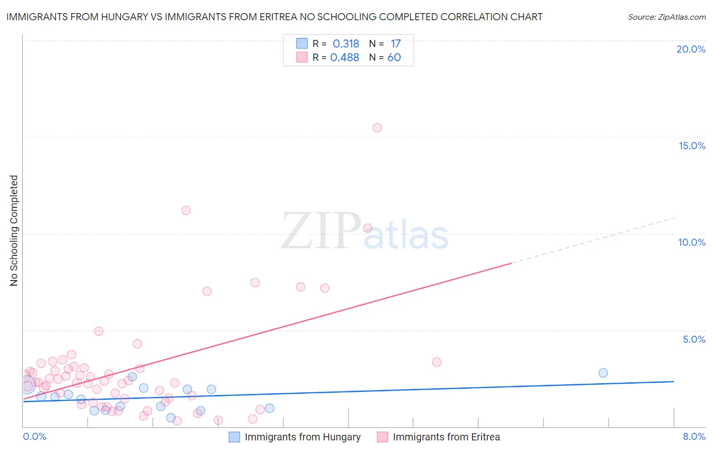 Immigrants from Hungary vs Immigrants from Eritrea No Schooling Completed