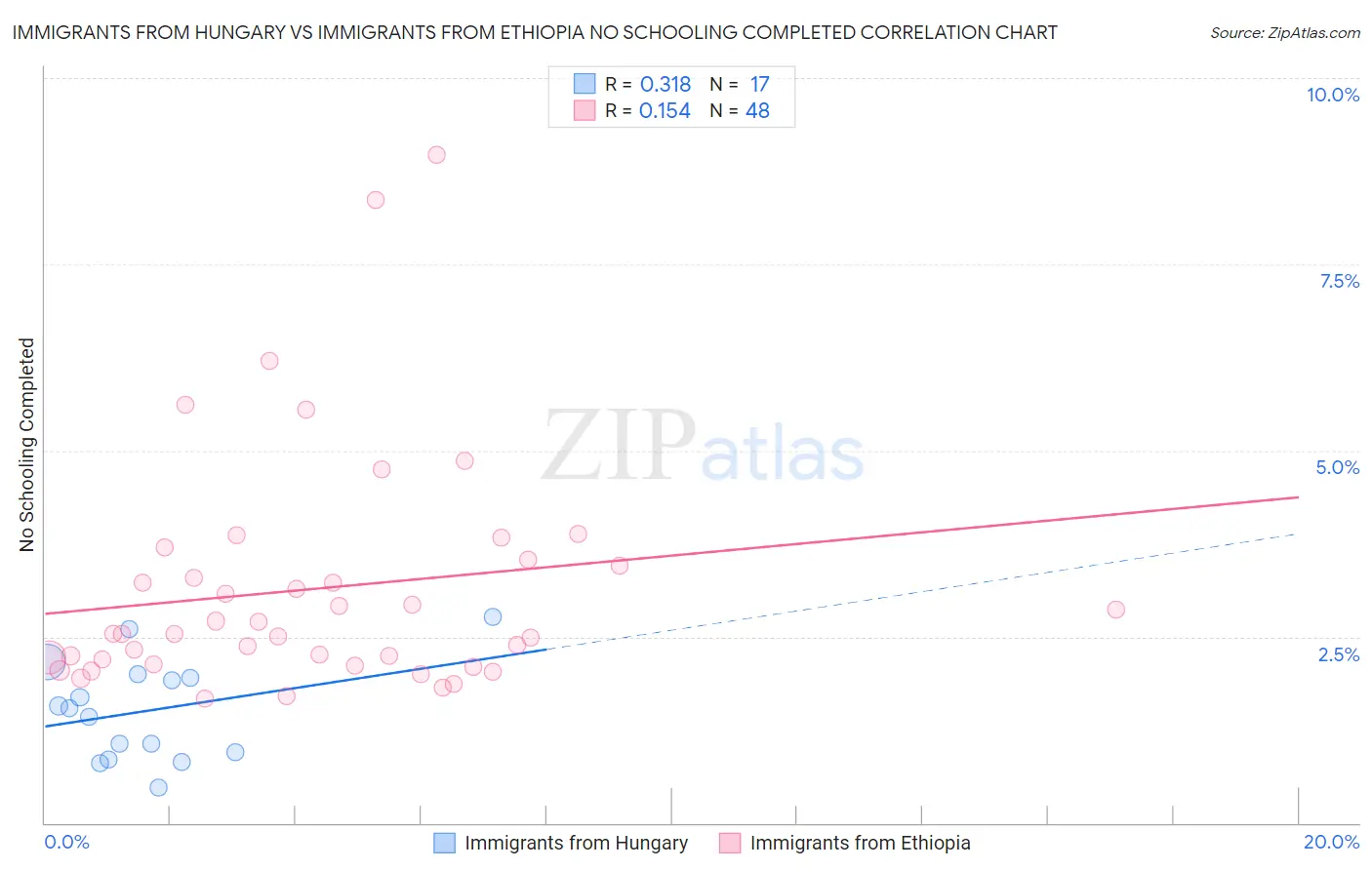 Immigrants from Hungary vs Immigrants from Ethiopia No Schooling Completed