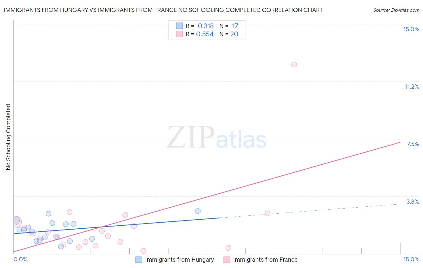 Immigrants from Hungary vs Immigrants from France No Schooling Completed
