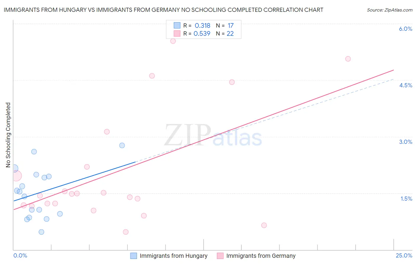 Immigrants from Hungary vs Immigrants from Germany No Schooling Completed