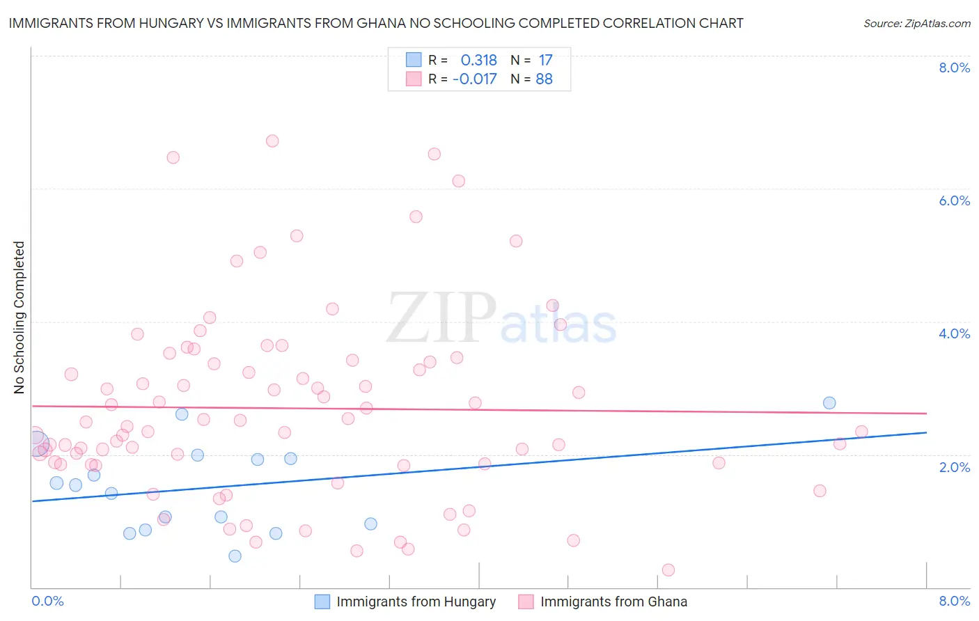 Immigrants from Hungary vs Immigrants from Ghana No Schooling Completed